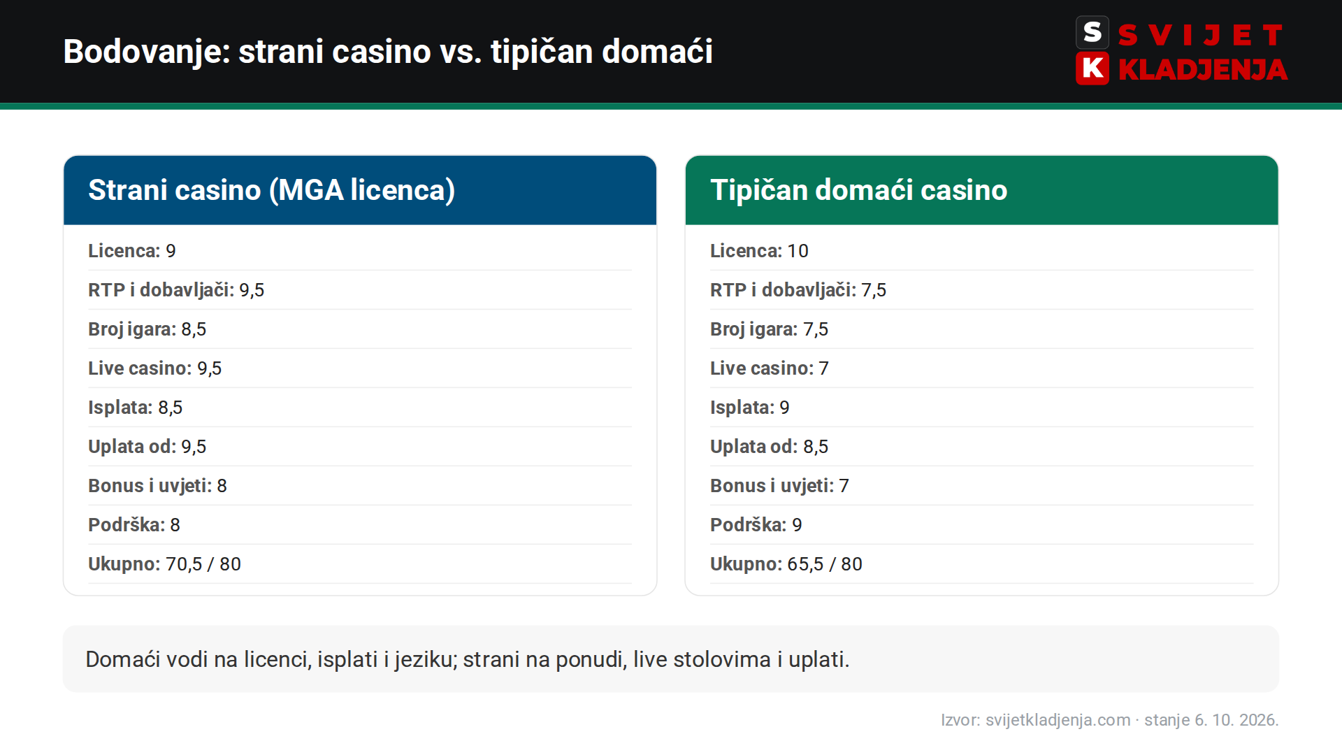 Tablica bodovanja: bet365 Casino 70,5/80 i tipičan domaći licencirani casino 65,5/80 po osam kriterija