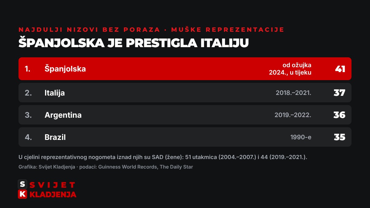 Tablica najduljih nizova bez poraza muških reprezentacija: Španjolska 41, Italija 37, Argentina 36, Brazil 35