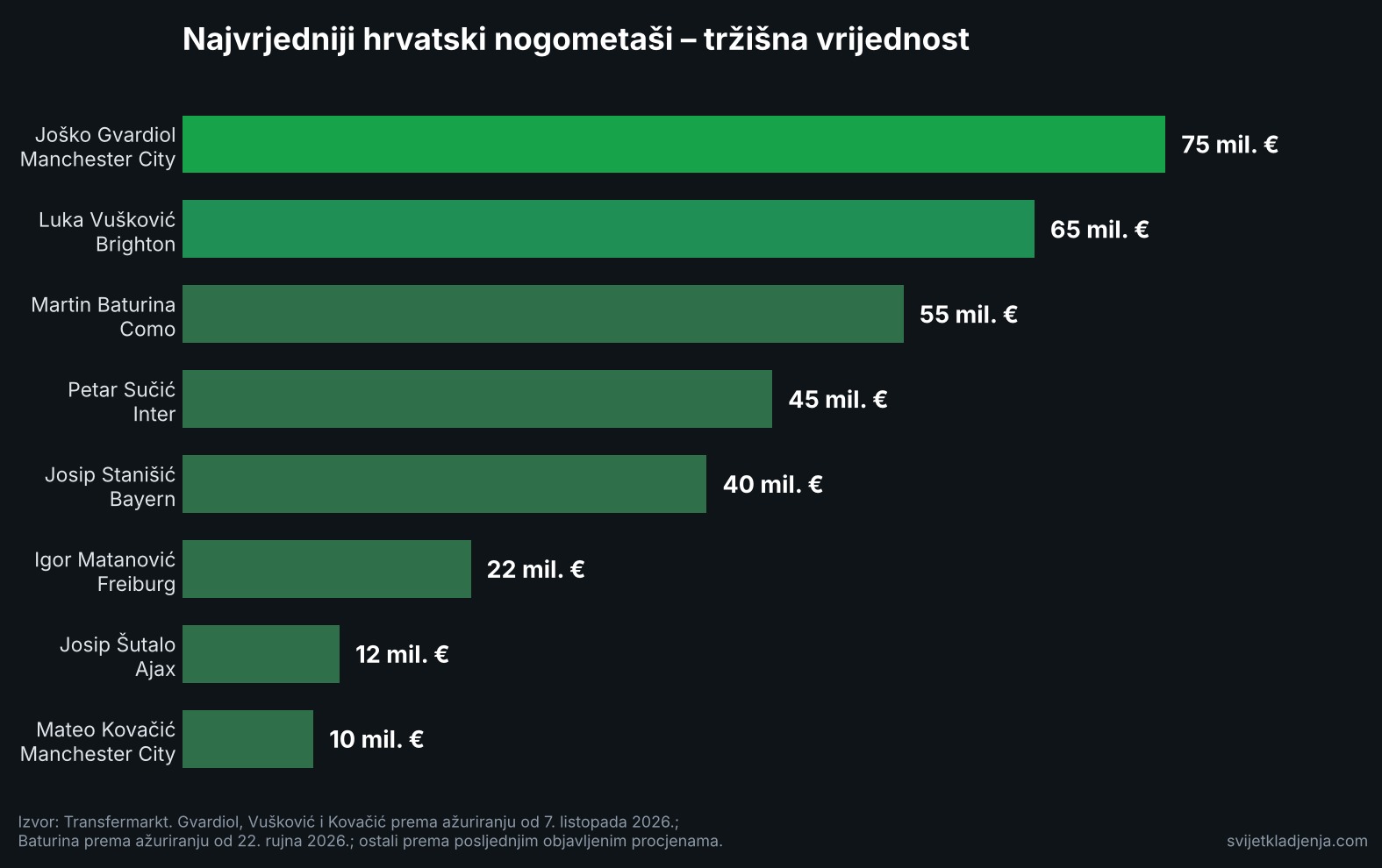 Grafikon tržišnih vrijednosti najvrjednijih hrvatskih nogometaša: Gvardiol 75, Vušković 65, Baturina 55 milijuna eura