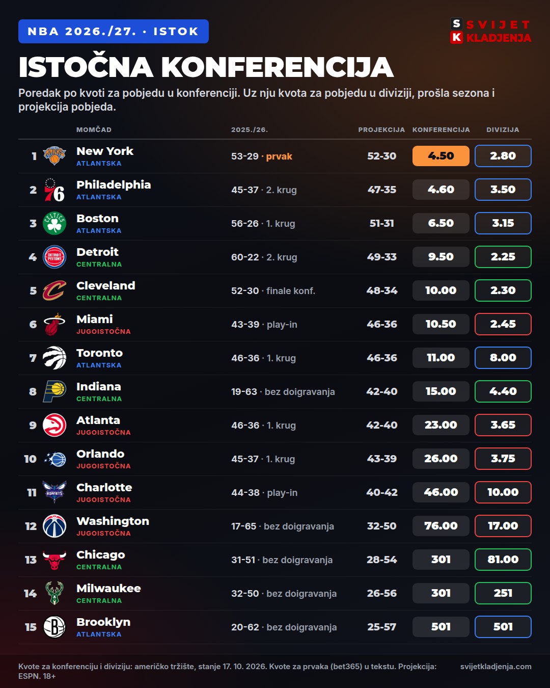 NBA 2026/27 Istočna konferencija