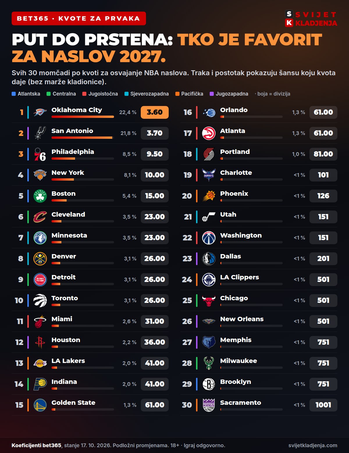 NBA kvote za prvaka 2027.