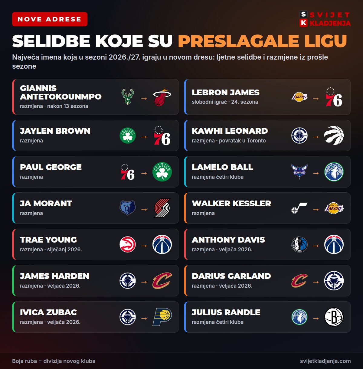 Najveće selidbe pred NBA sezonu 2026/27