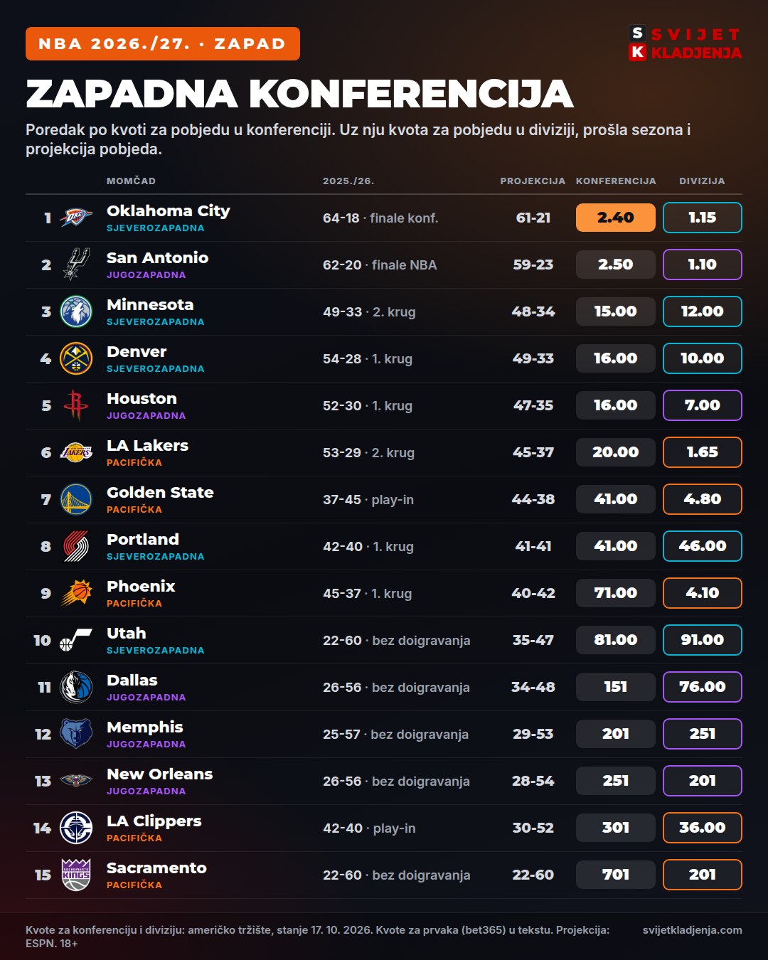 NBA 2026/27 Zapadna konferencija