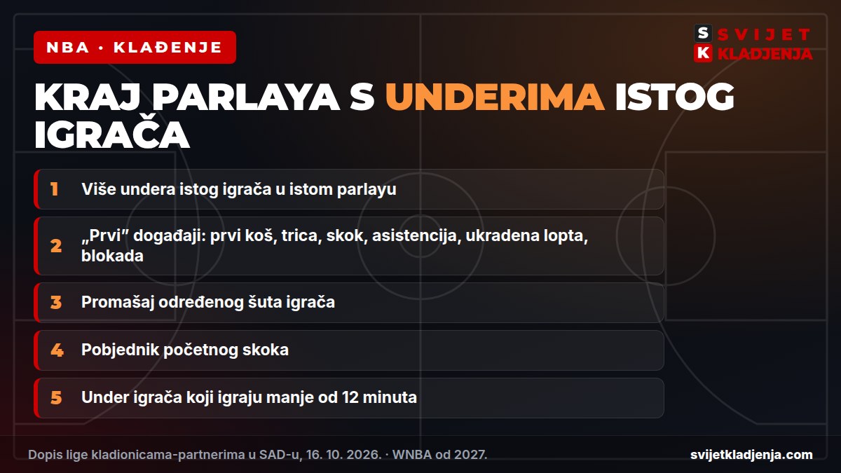 NBA zabrana oklada: parlay s underima istog igrača i druge zabranjene oklade