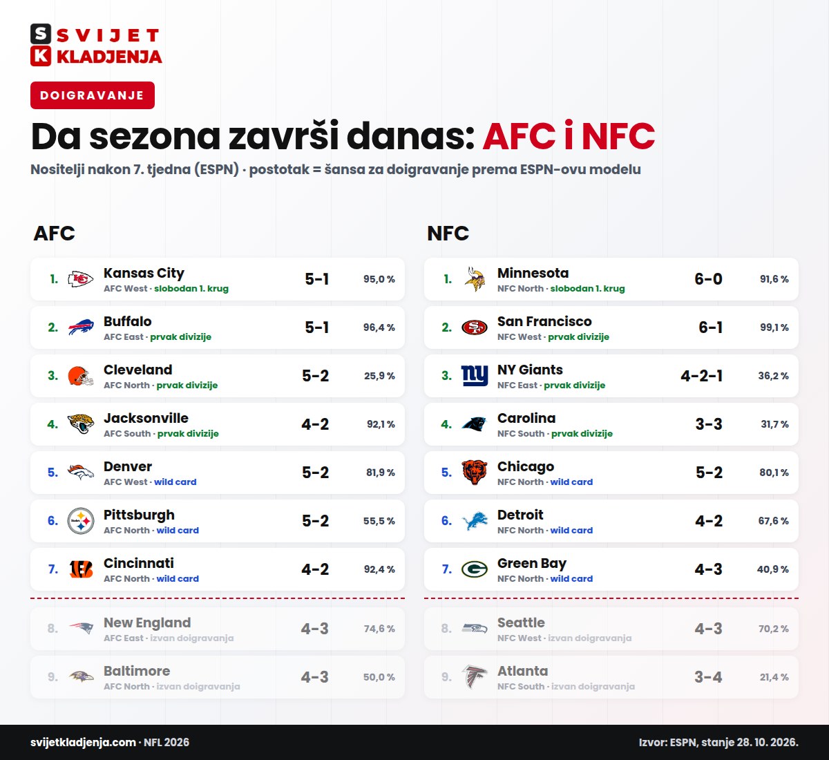 NFL 2026 doigravanje: nositelji AFC i NFC nakon 7. tjedna