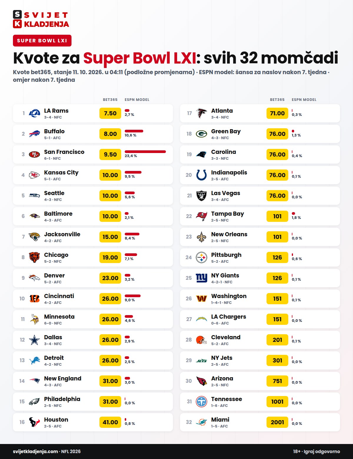 Kvote za Super Bowl LXI za svih 32 NFL momčadi