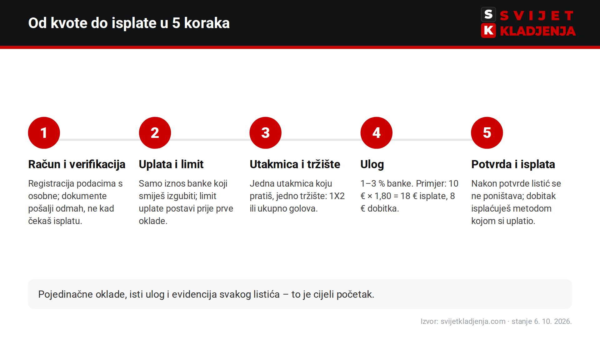 Kako se kladiti u pet koraka: račun, uplata, utakmica i tržište, ulog, potvrda i isplata