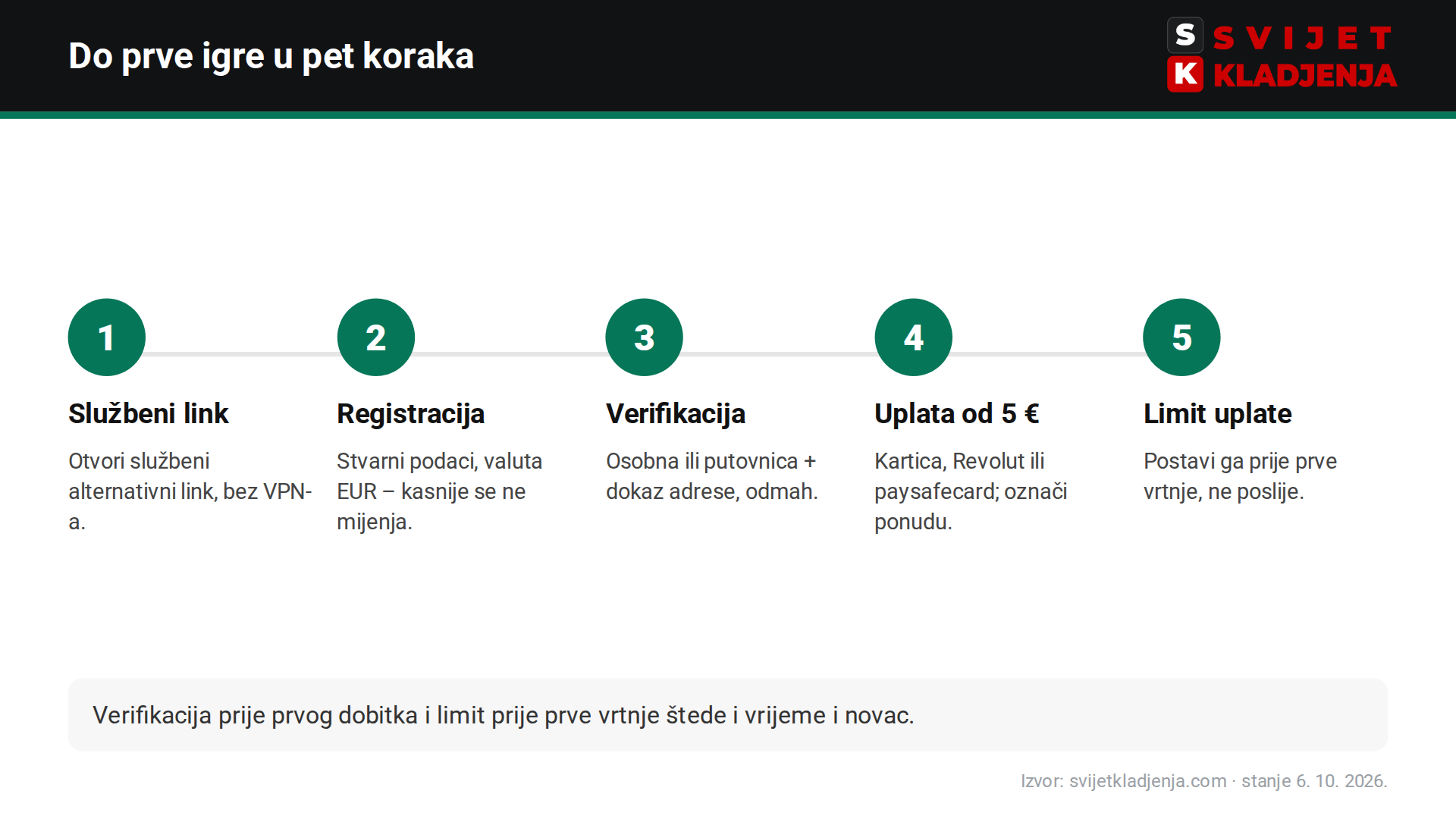Koraci za početak igre na bet365 Casinu iz Hrvatske: link, registracija, verifikacija, uplata od 5 €, limit
