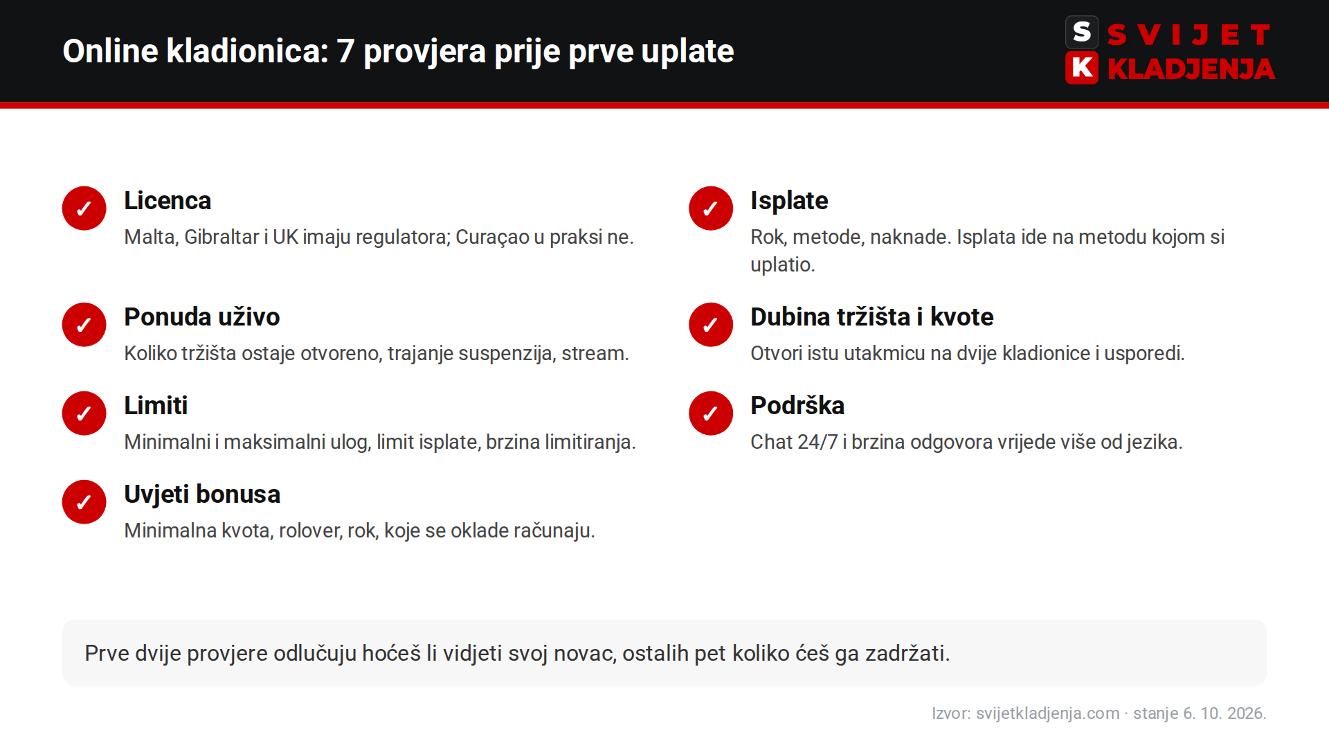 Sedam provjera prije odabira online kladionice – licenca, isplate, ponuda uživo, kvote, limiti, podrška, uvjeti bonusa