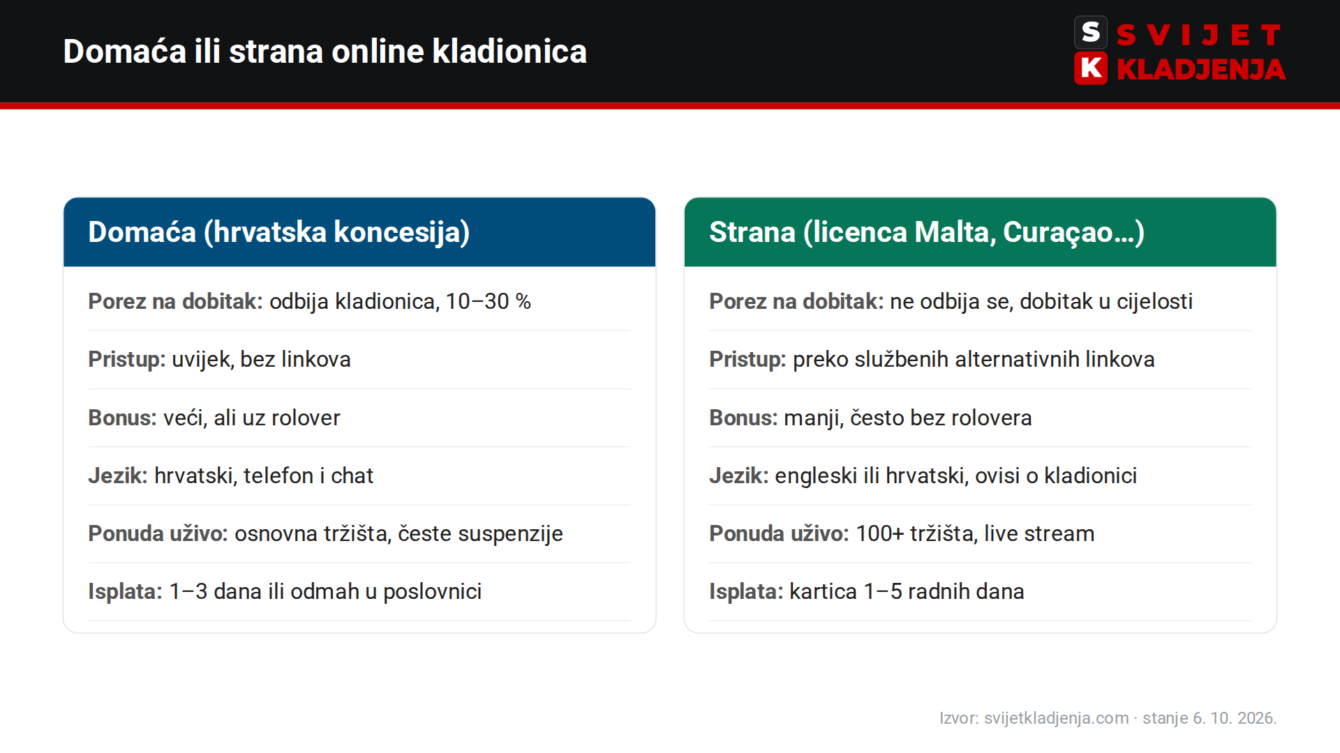 Domaća ili strana online kladionica – usporedba poreza na dobitak, pristupa, bonusa, jezika, ponude uživo i isplate