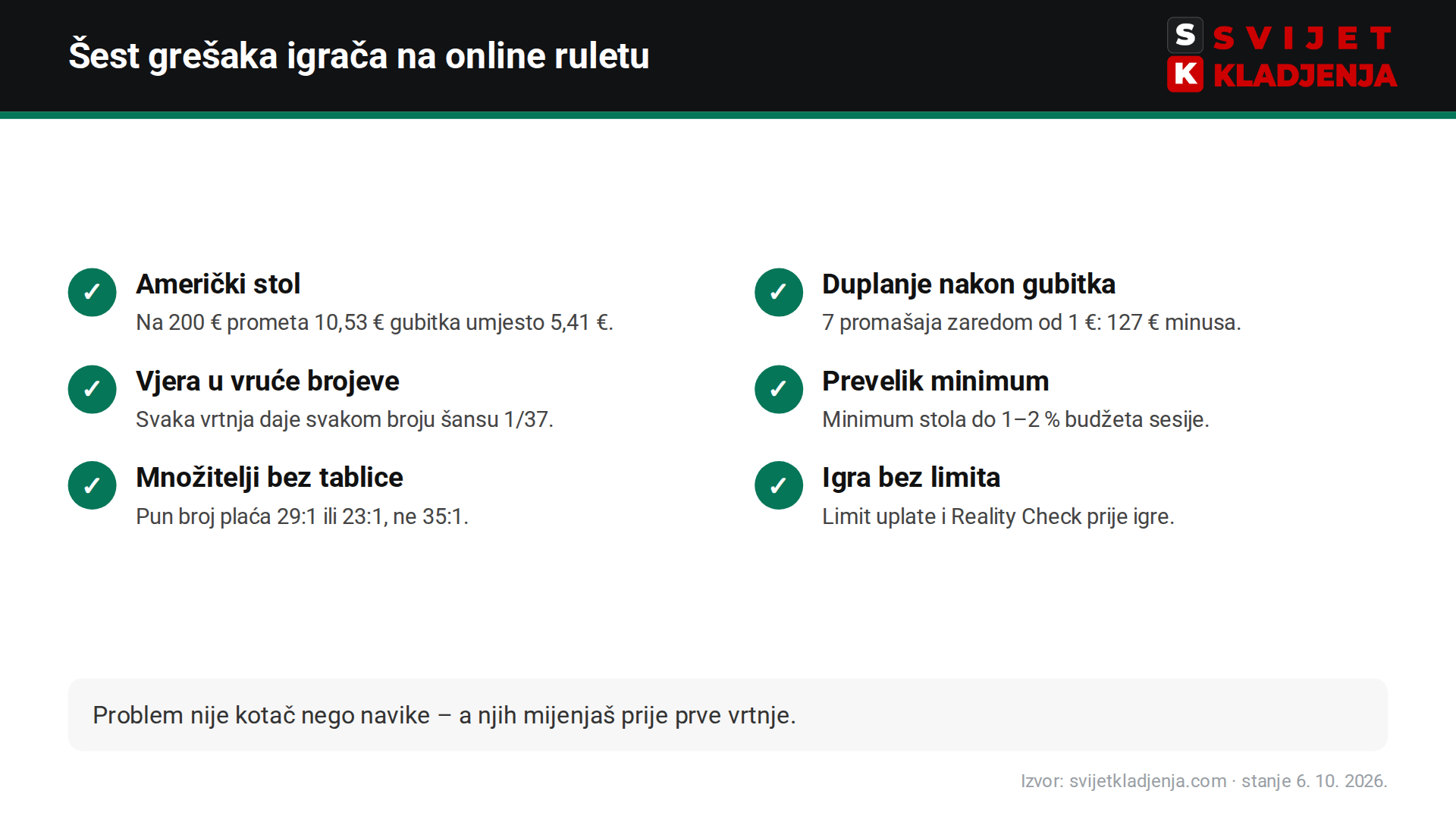 Online rulet iskustva: šest najčešćih grešaka igrača – američki stol, duplanje, vrući brojevi, minimum, množitelji i limiti