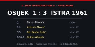 Osijek – Istra 1:3: Opus arena okrenuta u 48 minuta, a Hajduk je sam na vrhu HNL-a Grafika: Osijek – Istra 1961 1:3, strijelci i podaci s utakmice 9. kola HNL-a na Opus areni