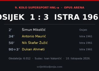 Osijek – Istra 1:3: Opus arena okrenuta u 48 minuta, a Hajduk je sam na vrhu HNL-a Grafika: Osijek – Istra 1961 1:3, strijelci i podaci s utakmice 9. kola HNL-a na Opus areni