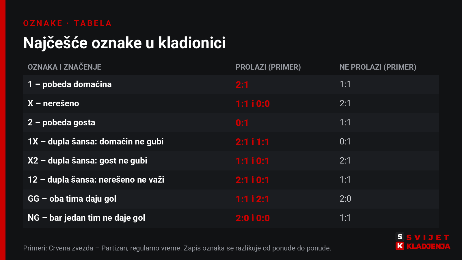 Tabela najčešćih oznaka u kladionici: 1, X, 2, 1X, X2, 12, GG i NG, uz primere rezultata Crvena zvezda – Partizan koji prolaze i koji ne prolaze