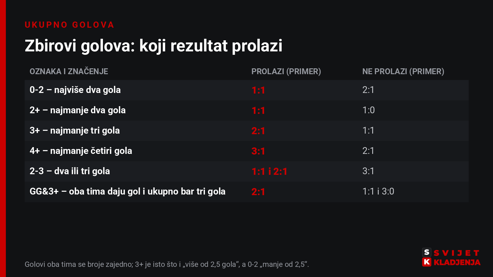 Zbirovi golova u kladionici: oznake 0-2, 2+, 3+, 4+, 2-3 i GG&3+ uz rezultate koji prolaze i koji ne prolaze