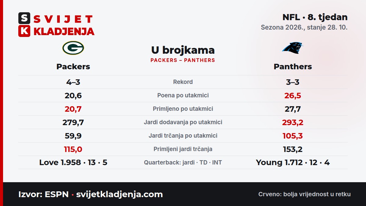 Green Bay Packers i Carolina Panthers u brojkama: poeni, jardi i quarterbacki u sezoni 2026.