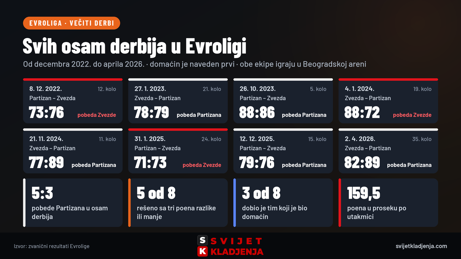 Svih osam derbija Partizan – Crvena zvezda u Evroligi od 2022. do 2026: Partizan pet pobeda, Zvezda tri, pet utakmica rešeno sa tri poena razlike ili manje