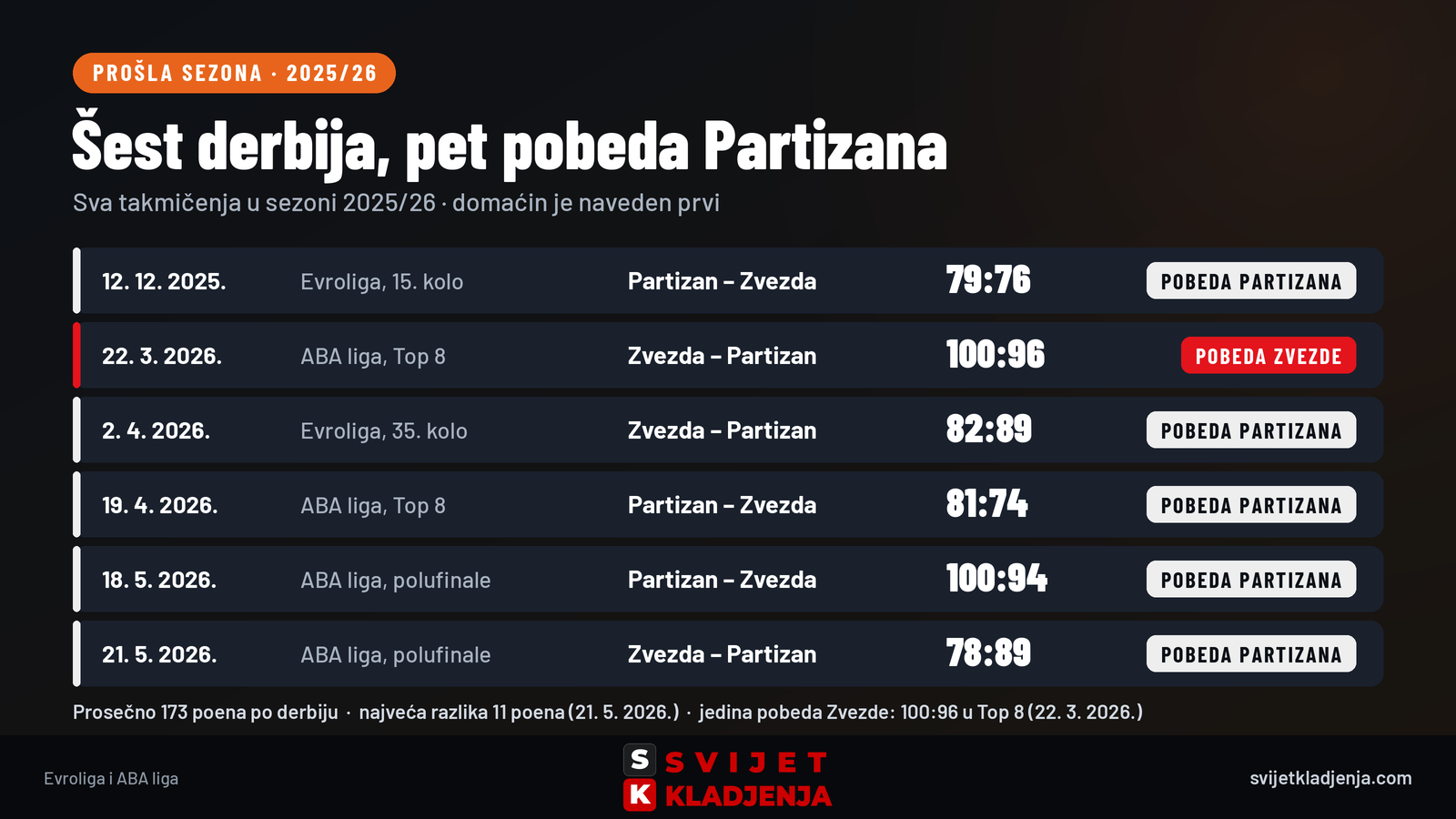 Derbiji Partizan – Crvena zvezda u sezoni 2025/26: šest utakmica u Evroligi i ABA ligi, Partizan pet pobeda, Zvezda jedna