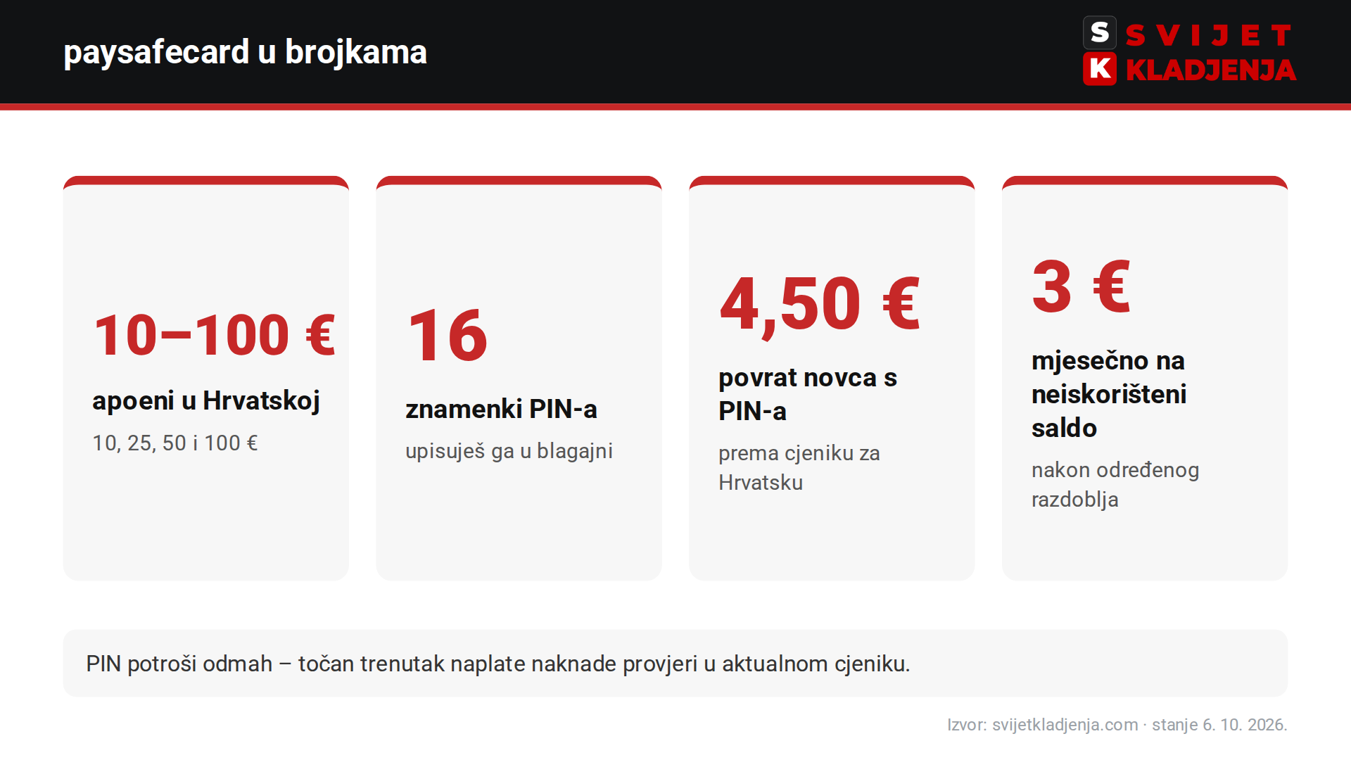 paysafecard u brojkama: apoeni 10–100 €, PIN od 16 znamenki, naknada 4,50 € za povrat i 3 € mjesečno na saldo