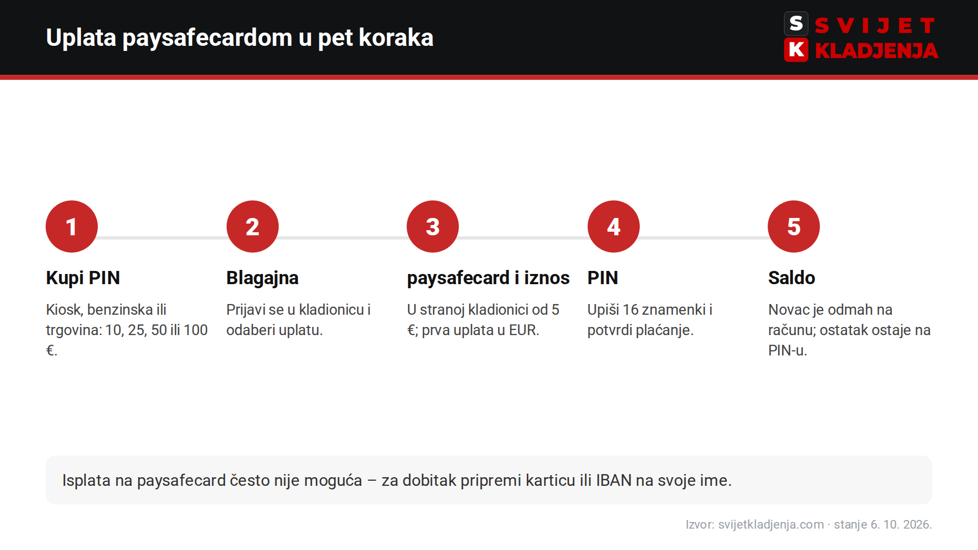 Uplata na kladionicu paysafecardom u pet koraka – PIN, blagajna, iznos, potvrda, saldo