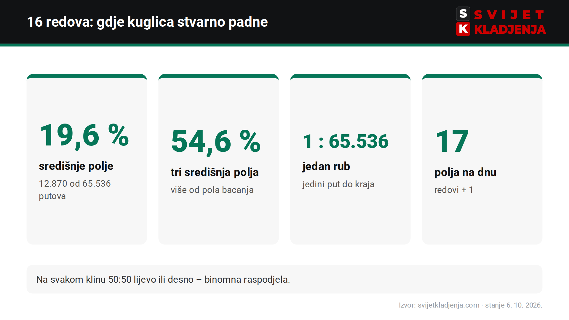 Plinko binomna raspodjela na 16 redova: vjerojatnost središnjeg polja 19,6 %, ruba 1 : 65.536