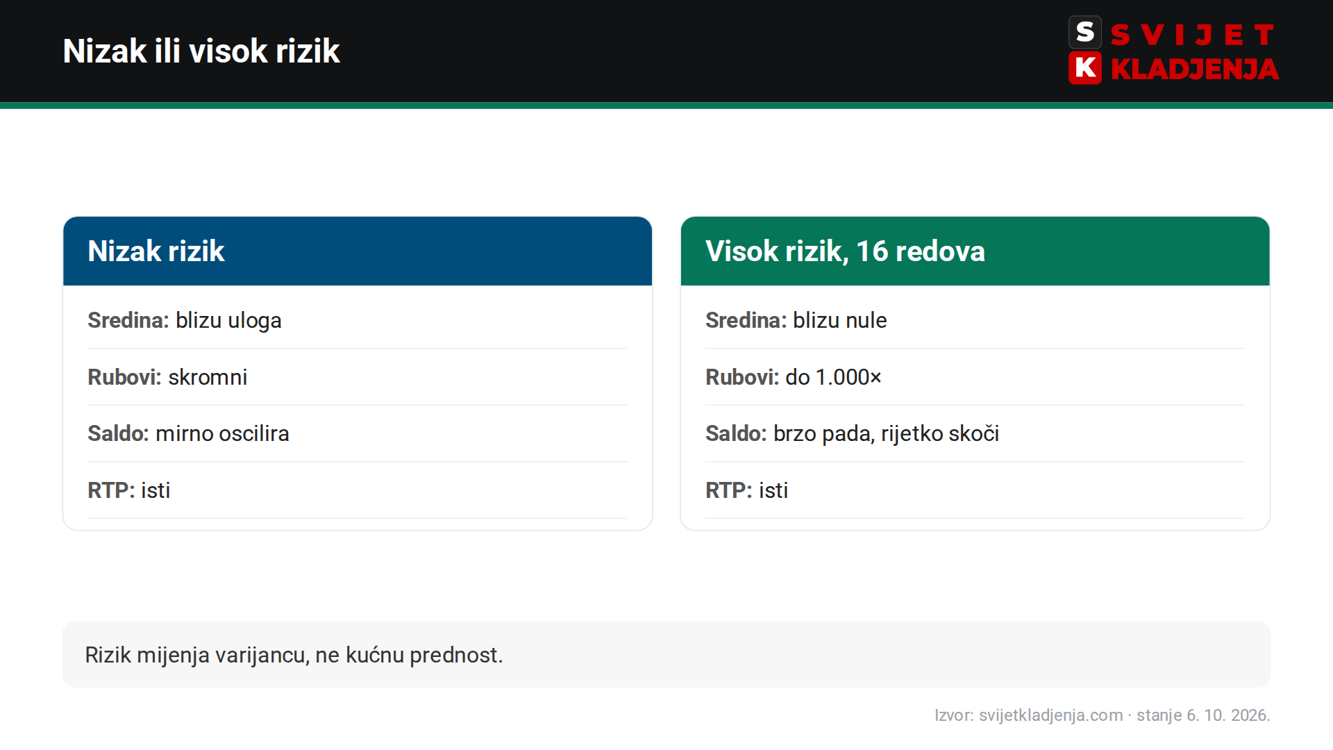 Plinko nizak vs. visok rizik: množitelji u sredini i na rubovima, isti RTP