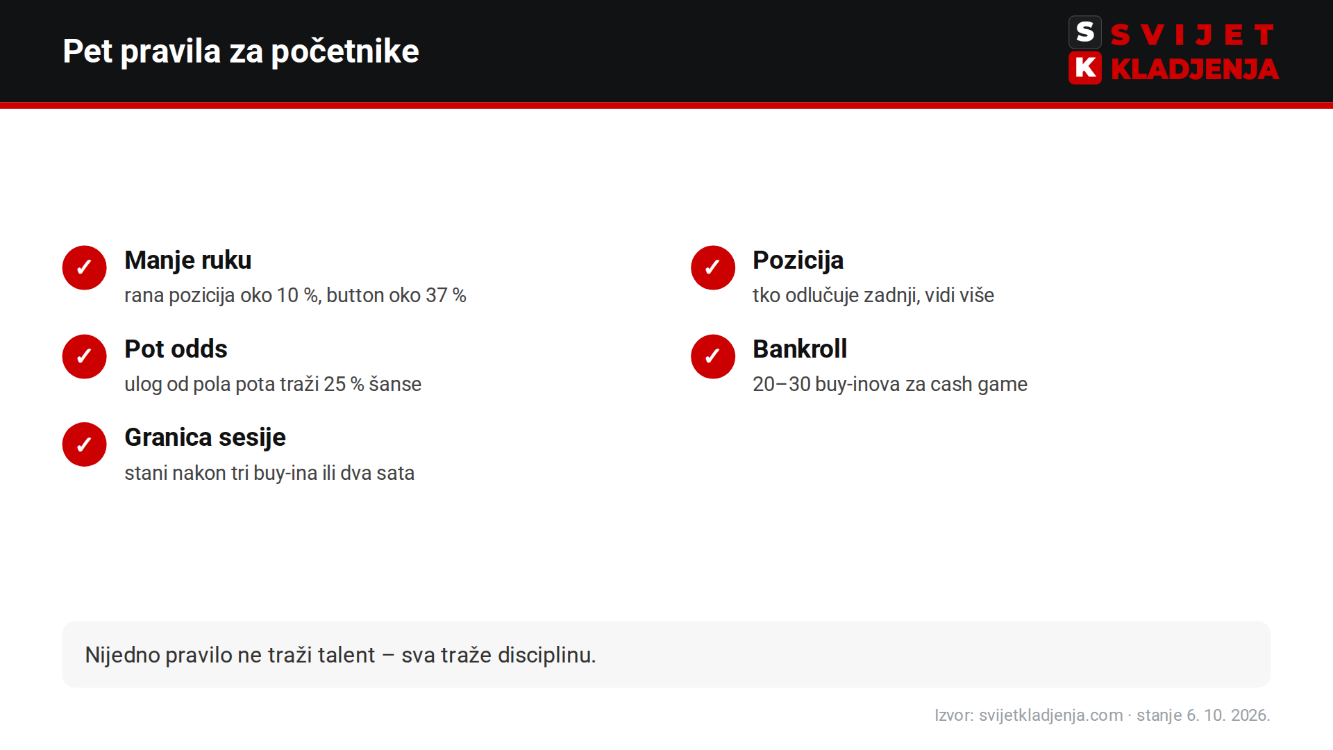Pet pravila poker strategije za početnike: manje ruku, pozicija, pot odds, bankroll i granica sesije