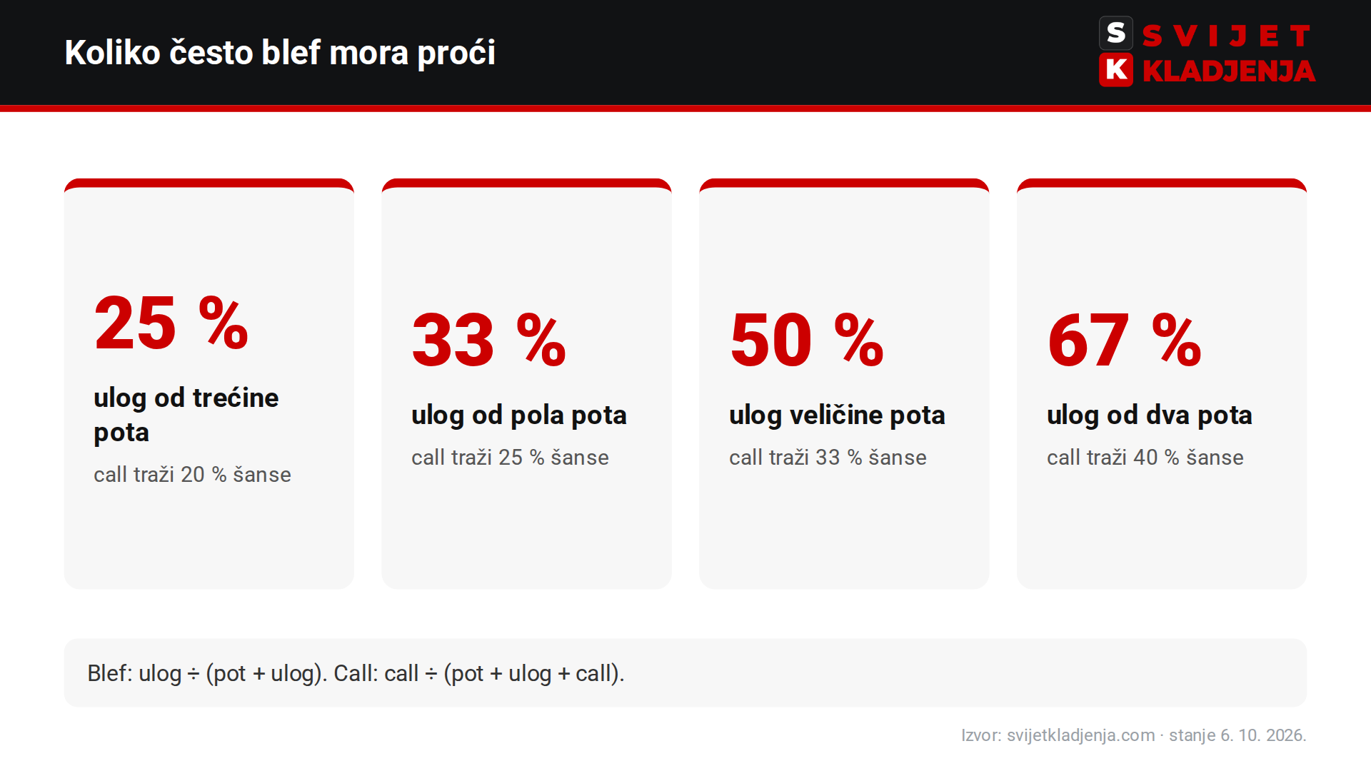 Koliko često blef mora proći i koliko šanse treba za call ovisno o veličini uloga u pokeru