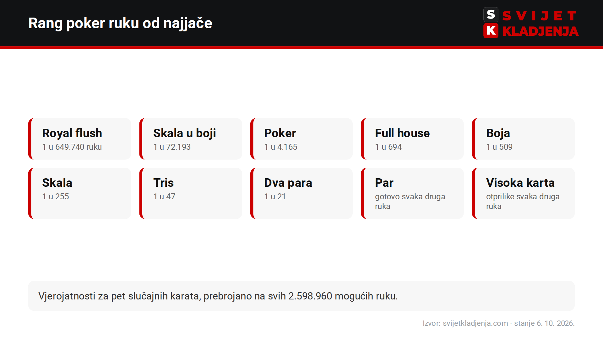 Rang poker ruku od royal flusha do visoke karte s vjerojatnostima za pet karata