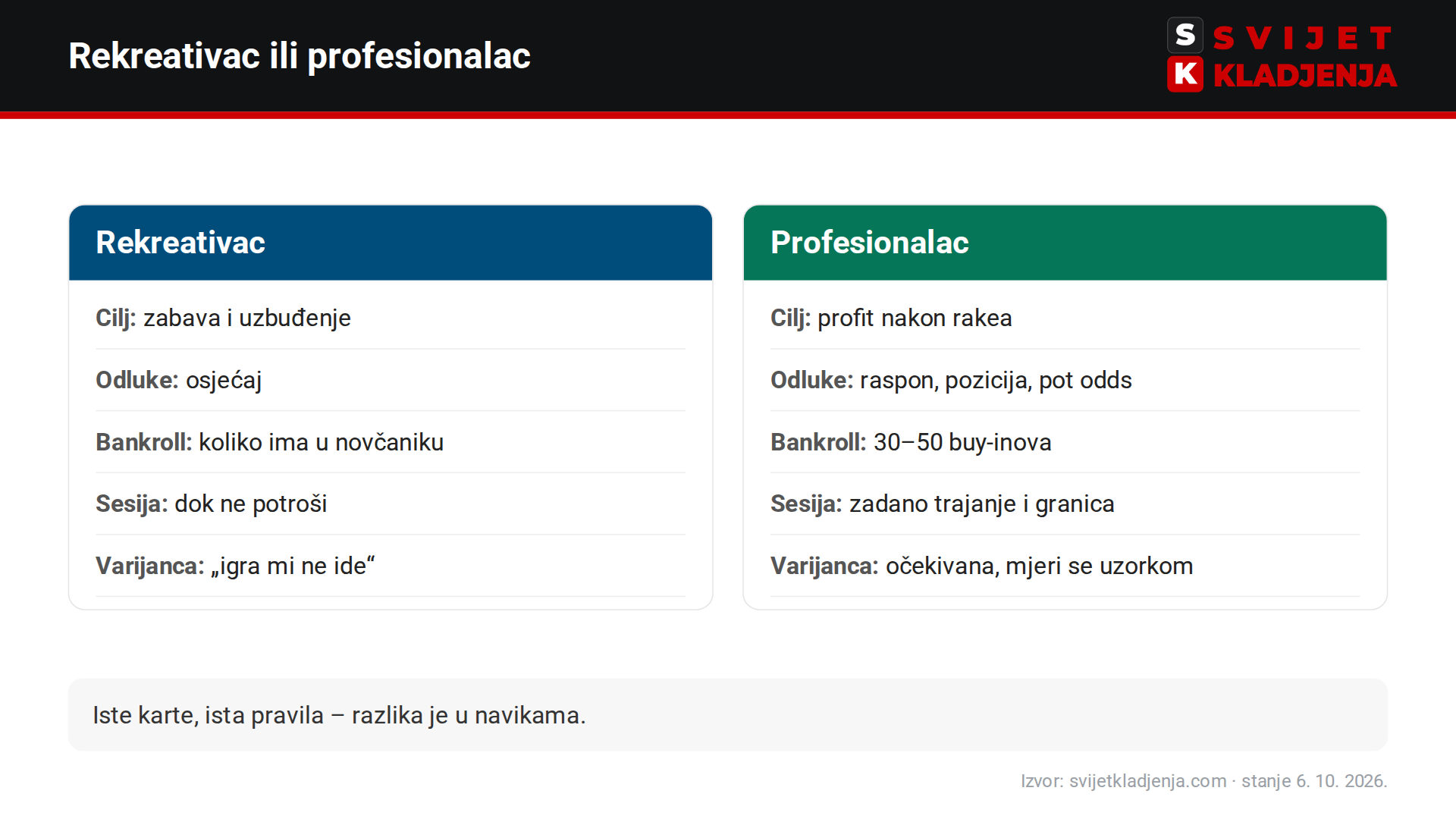 Usporedba rekreativnog i profesionalnog poker igrača: cilj, odluke, bankroll, sesija i odnos prema varijanci