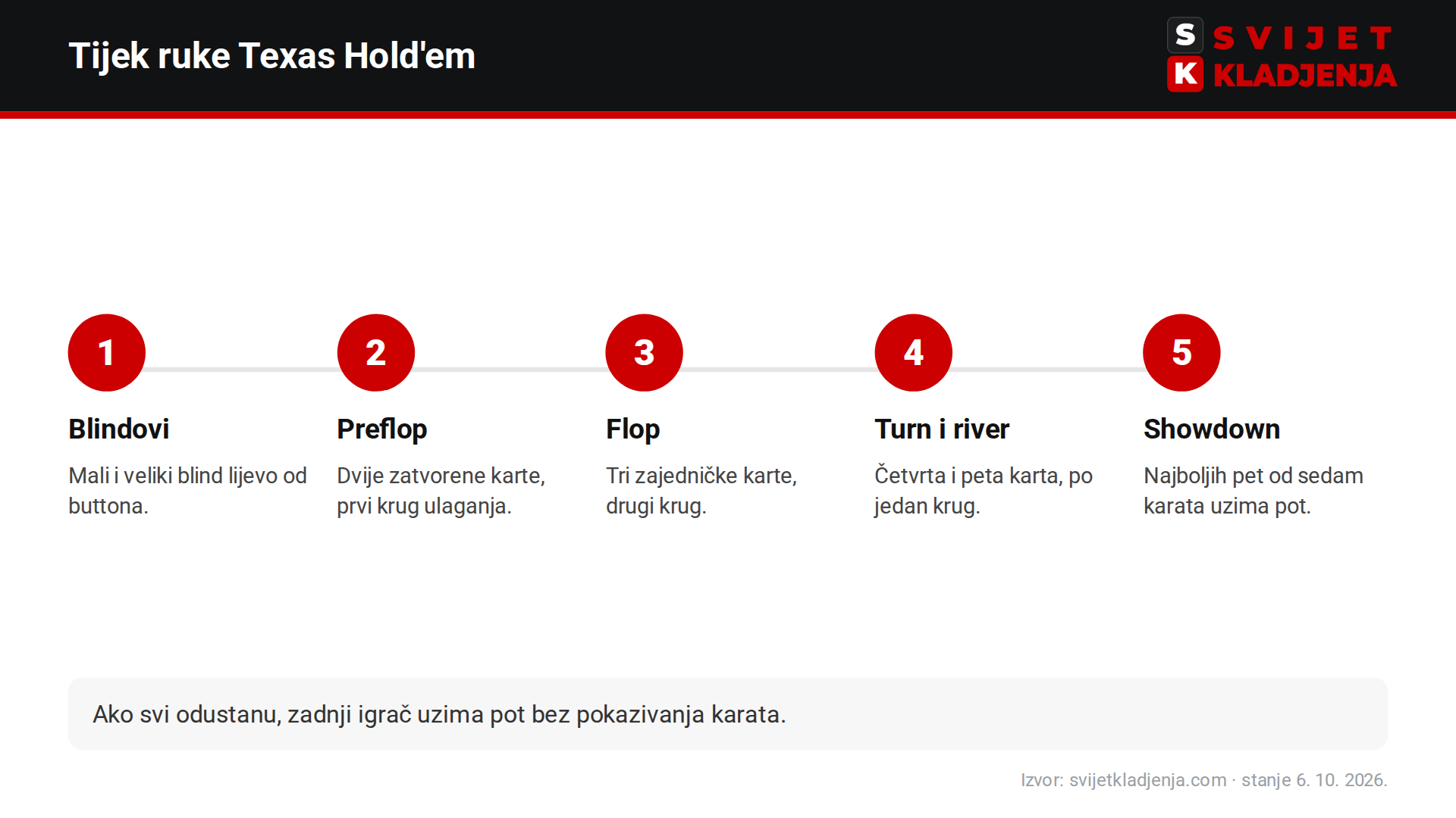 Tijek ruke Texas Hold'em pokera: blindovi, preflop, flop, turn i river, showdown
