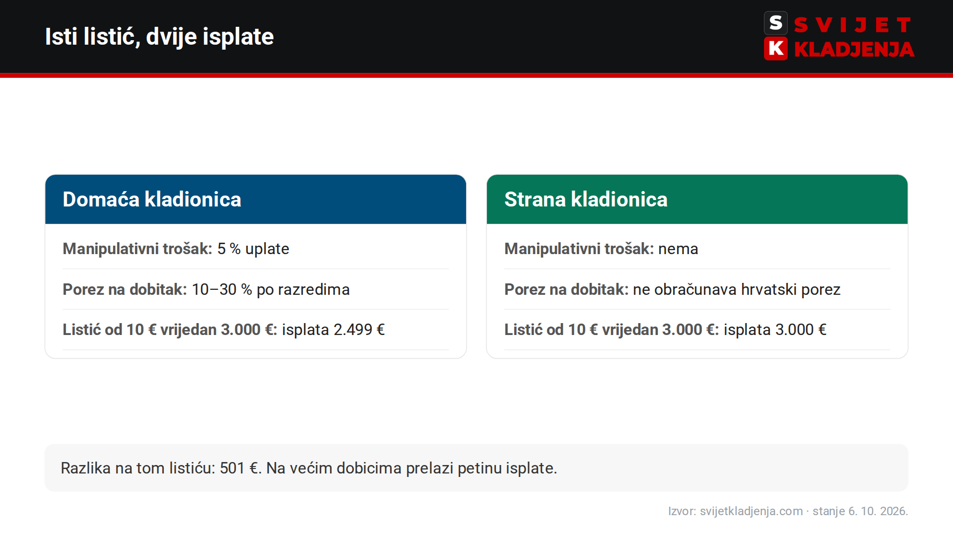 Isti listić na domaćoj i stranoj kladionici: manipulativni trošak, porez na dobitak i neto isplata