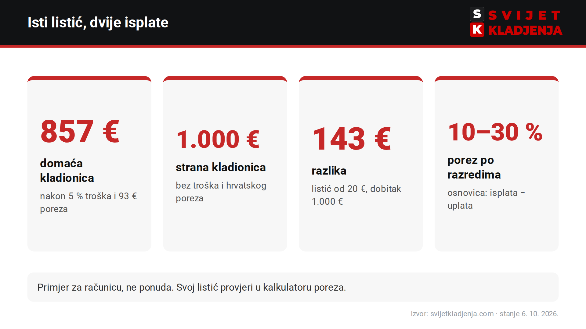 Porez na dobitak i manipulativni trošak: isti listić u domaćoj kladionici 857 €, u stranoj poput bet365 1.000 €