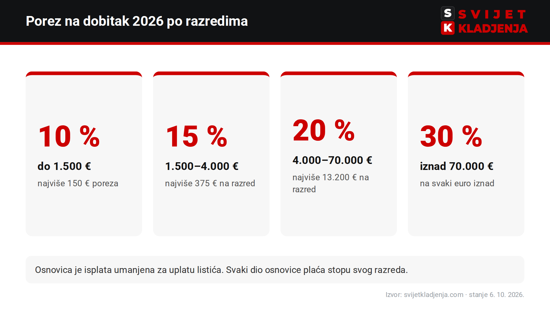Porez na dobitak u kladionici 2026: 10 % do 1.500 €, 15 % do 4.000 €, 20 % do 70.000 € i 30 % iznad