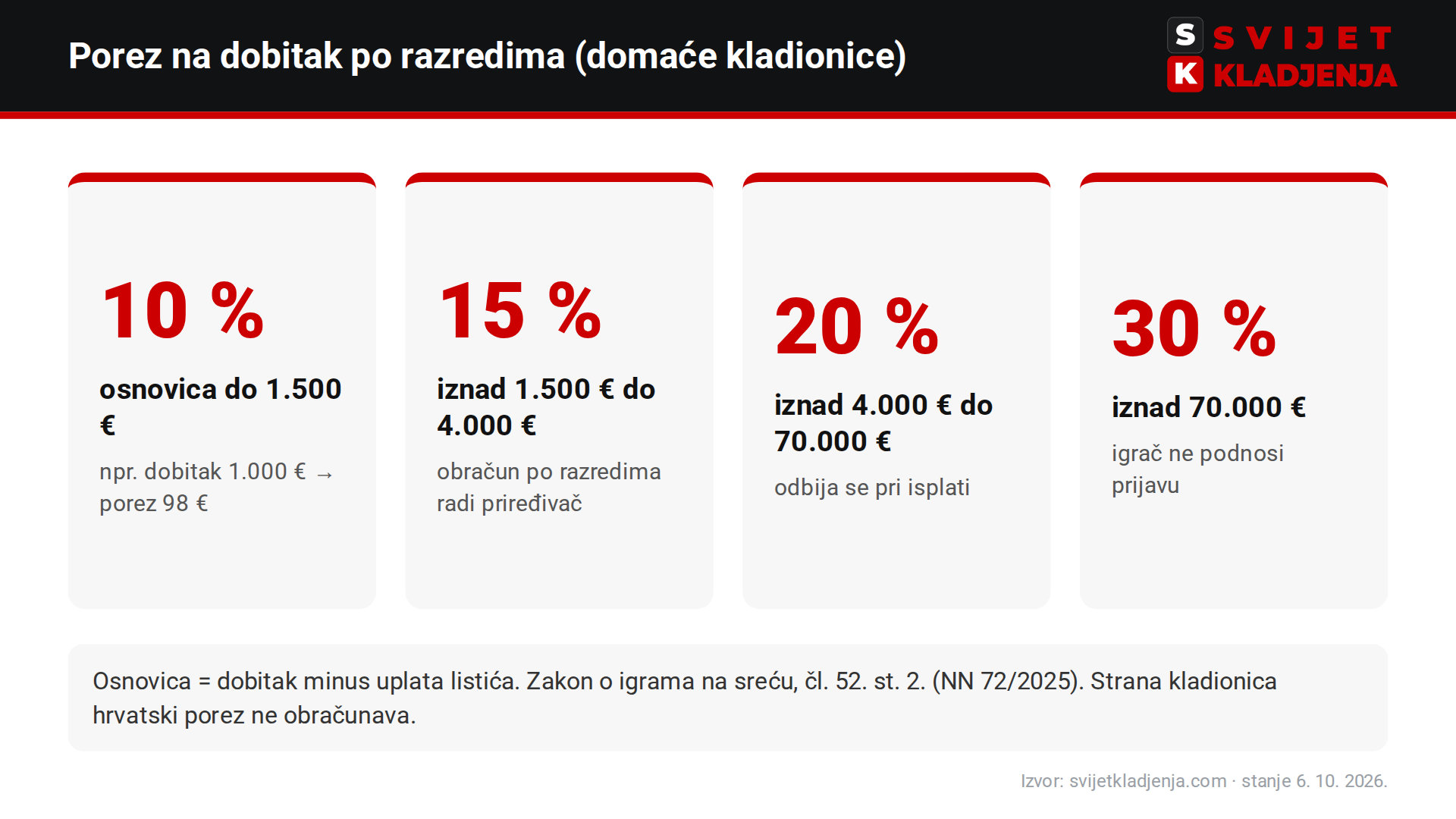 Porez na dobitak u domaćim kladionicama 2026 po razredima: 10 % do 1.500 €, 15 % do 4.000 €, 20 % do 70.000 €, 30 % iznad – osnovica je dobitak minus uplata listića