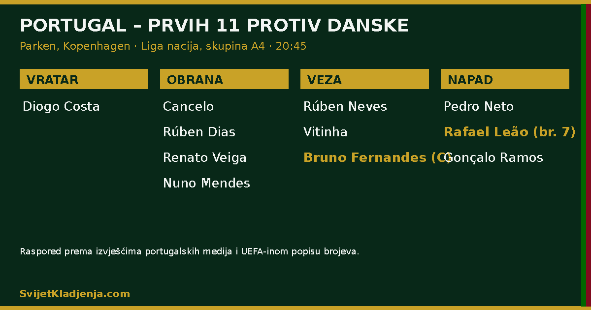 Portugal: prvih 11 protiv Danske u Kopenhagenu