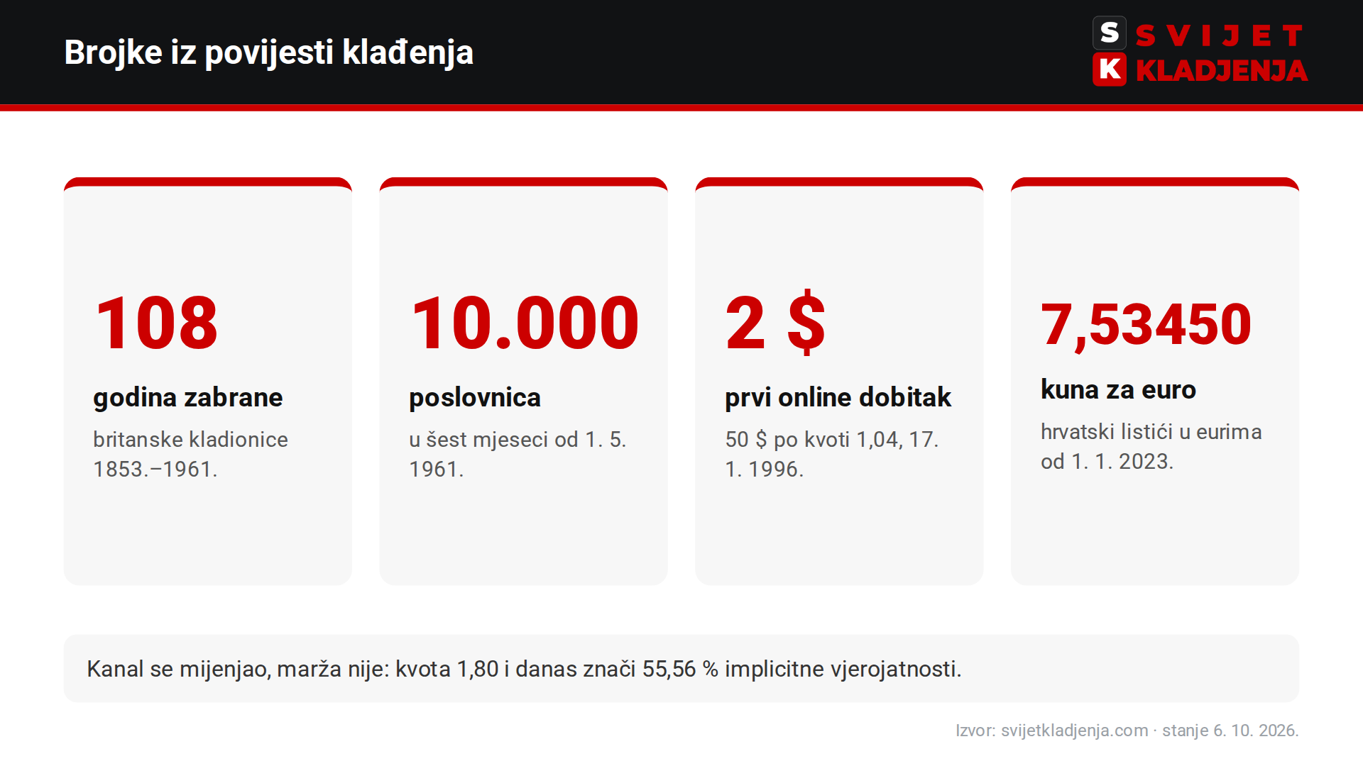 Brojke iz povijesti klađenja: 108 godina zabrane u Britaniji, 10.000 kladionica 1961., prvi online dobitak 2 dolara, tečaj eura 7,53450 kn