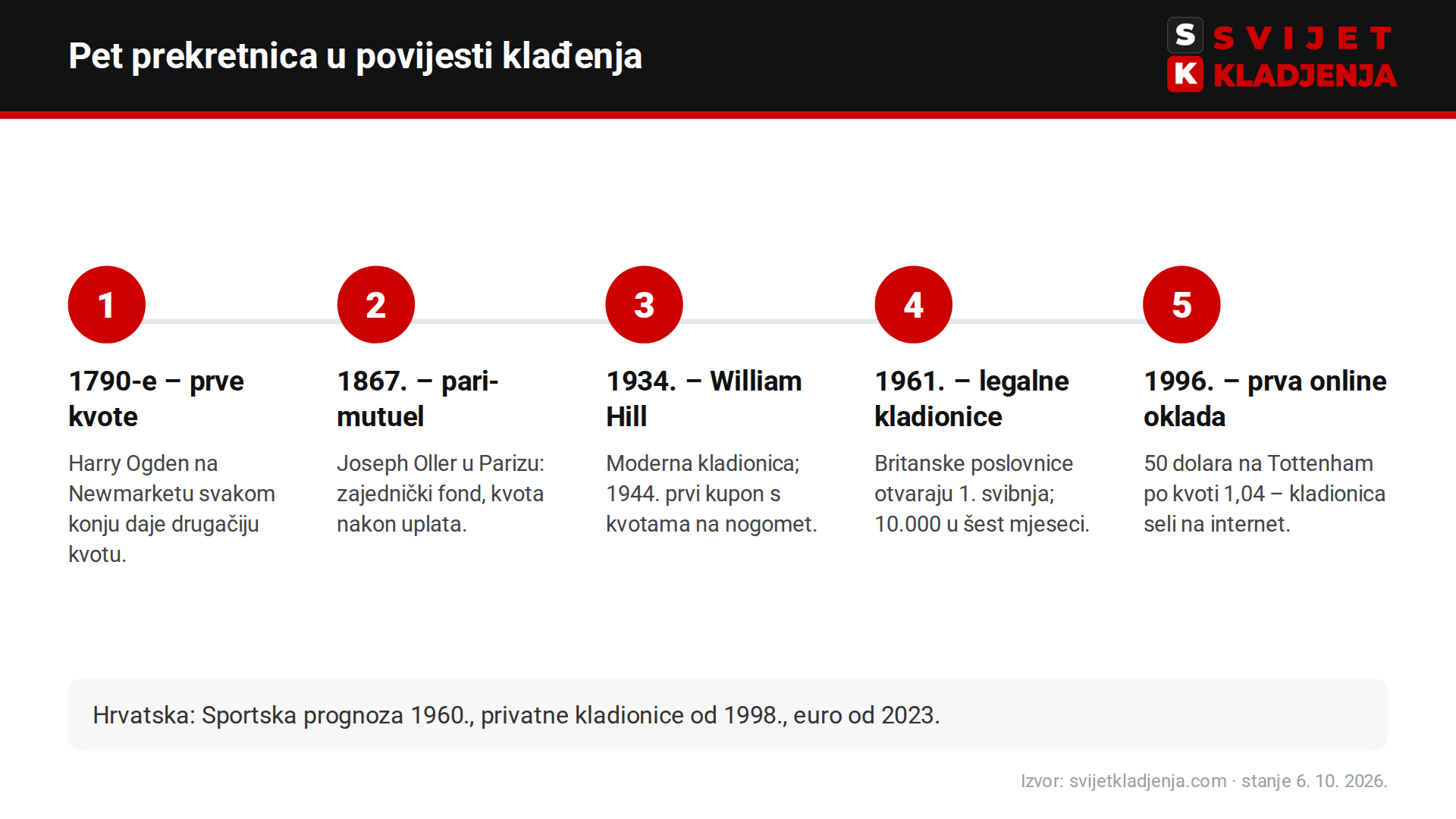 Pet prekretnica povijesti sportskog klađenja: prve kvote 1790-ih, pari-mutuel 1867., William Hill 1934., legalne kladionice 1961., prva online oklada 1996.