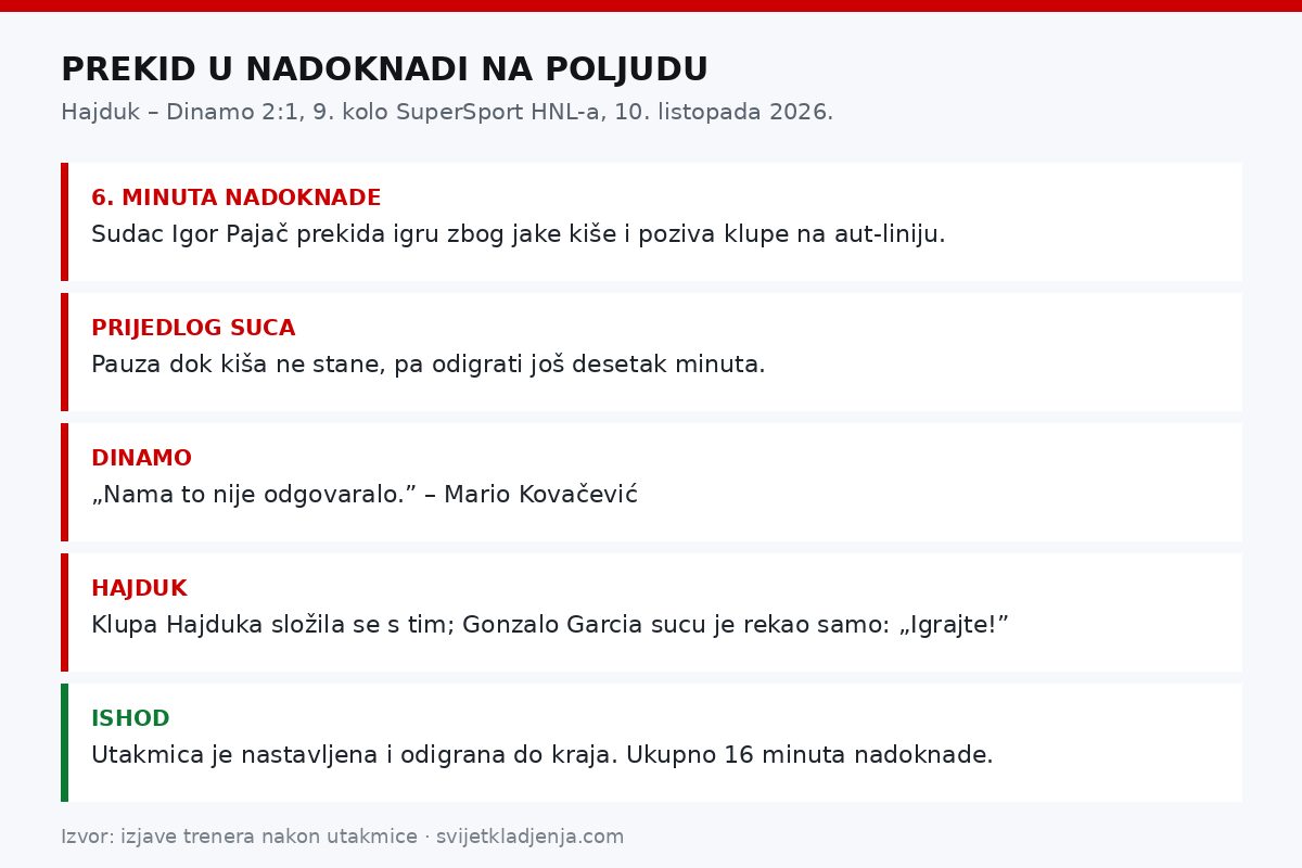 Grafika: tijek prekida u 6. minuti nadoknade derbija Hajduk – Dinamo, prijedlog suca Pajača i reakcije obiju klupa