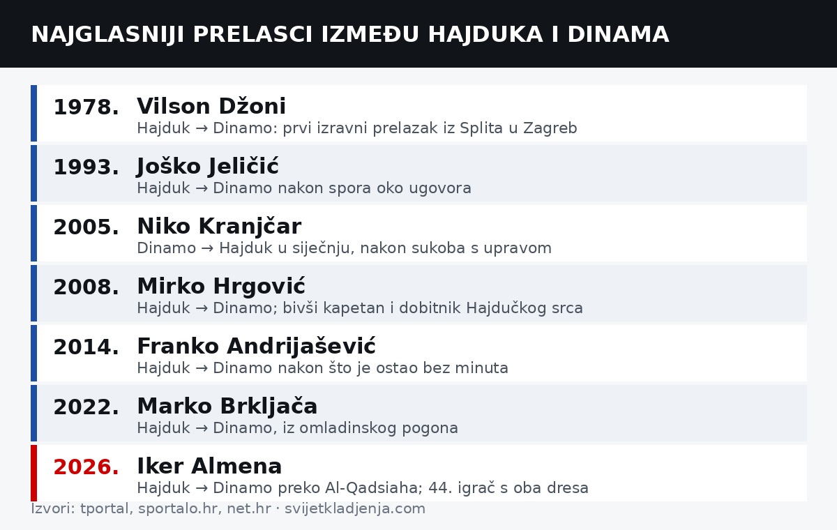 Kronologija prelazaka između Hajduka i Dinama od 1978. do 2026.