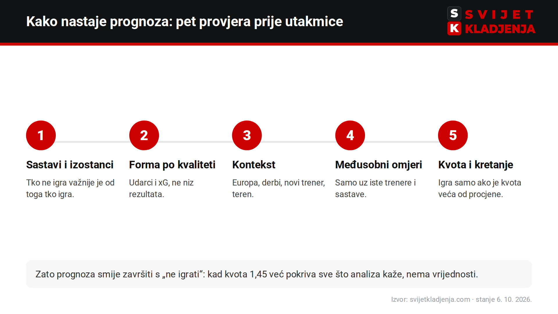 Pet provjera prije svake prognoze: sastavi i izostanci, forma po kvaliteti, kontekst, međusobni omjeri, kvota i kretanje