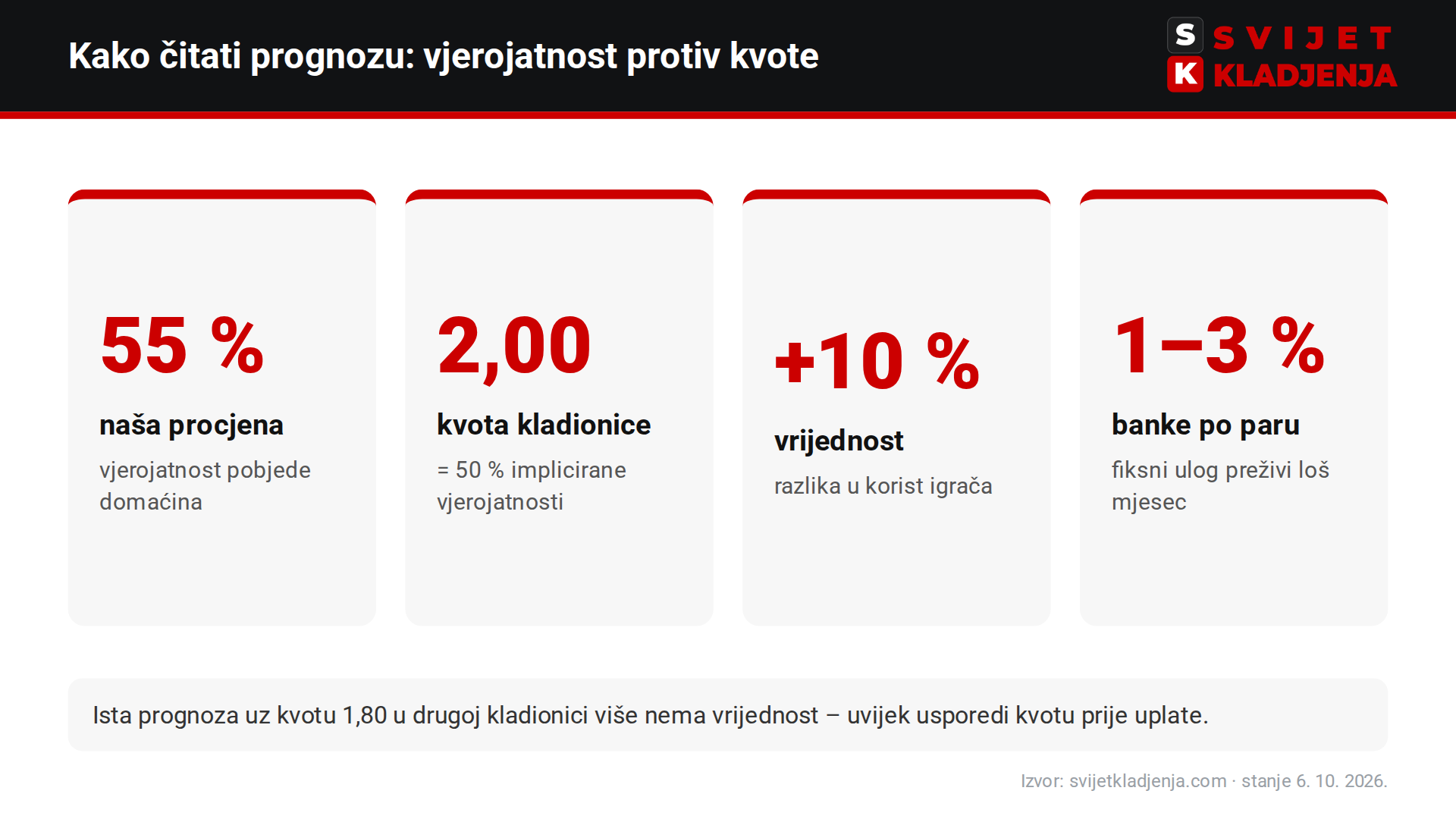 Kako čitati prognozu: procjena 55 % protiv kvote 2,00 daje 10 % vrijednosti, ulog 1–3 % banke