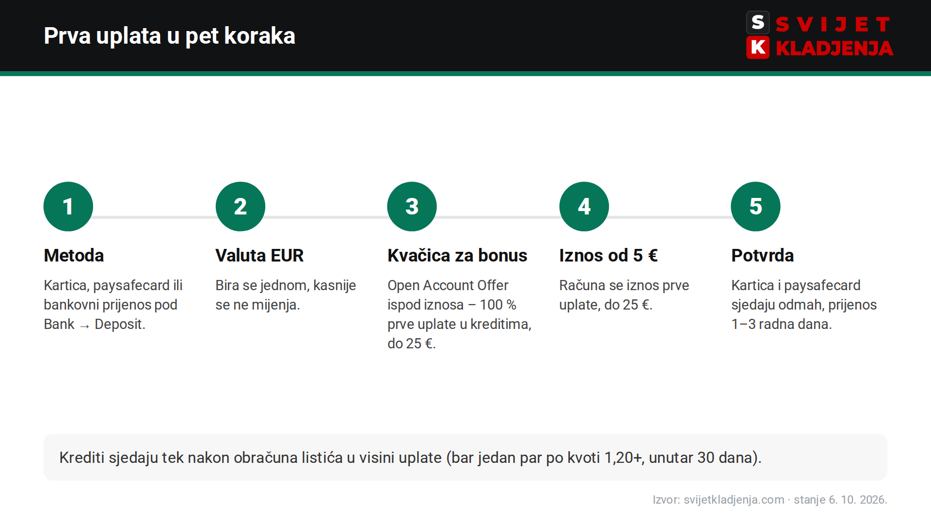 Prva uplata na bet365 korak po korak s kvačicom Open Account Offer