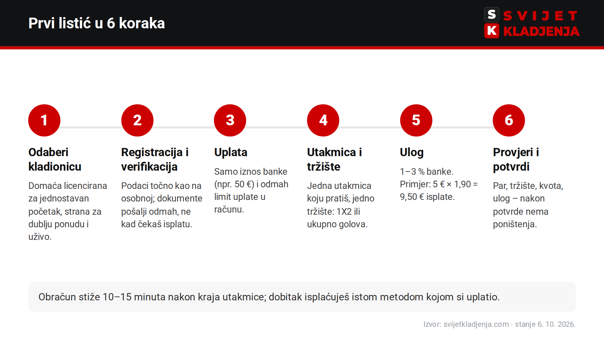 Kako napraviti prvi listić u kladionici u šest koraka: kladionica, registracija, uplata, utakmica, ulog, potvrda