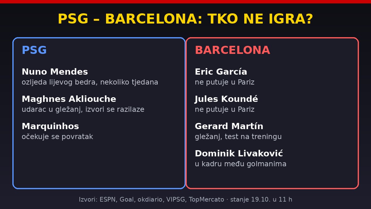 Grafika: tko ne igra u utakmici PSG – Barcelona, ozljede i izostanci