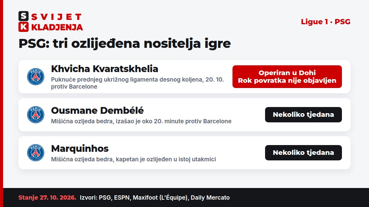 PSG: Kvaratskhelia operiran u Dohi, Dembélé i Marquinhos izvan stroja nekoliko tjedana