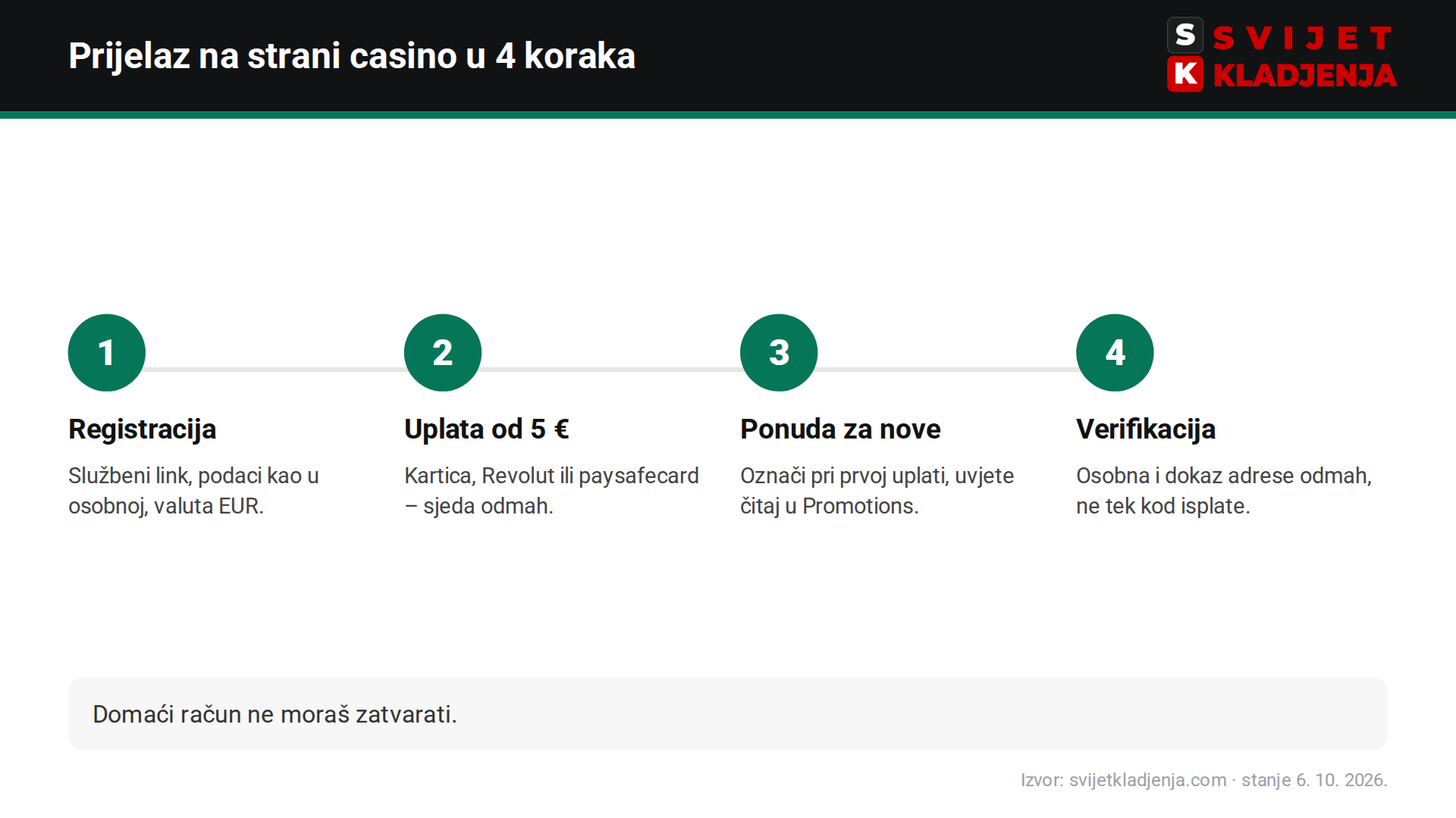 Prijelaz s PSK casina na bet365 u četiri koraka: registracija, uplata od 5 €, ponuda za nove igrače, verifikacija