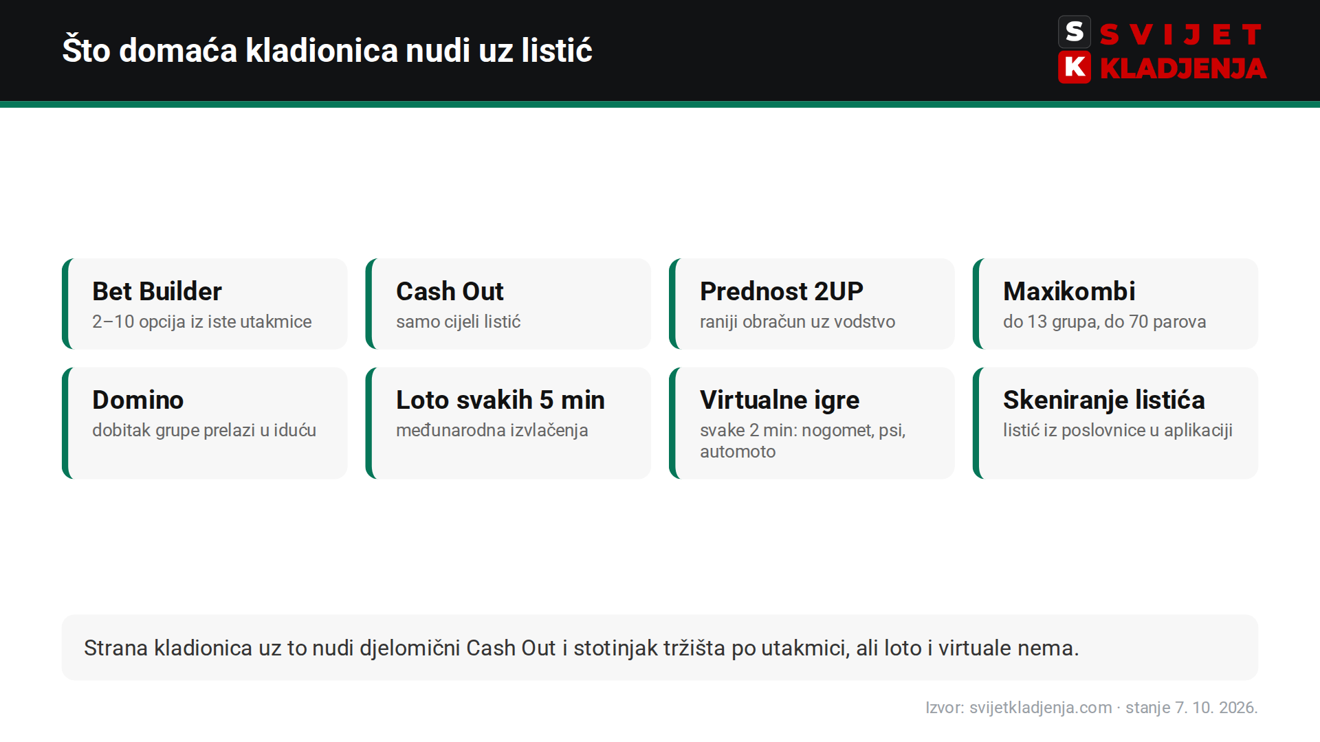 PSK alati uz listić: BetBuilder, Cash Out, Prednost 2UP, Maxikombi, Domino, loto svakih 5 minuta, virtualne igre i skeniranje listića – usporedba s bet365