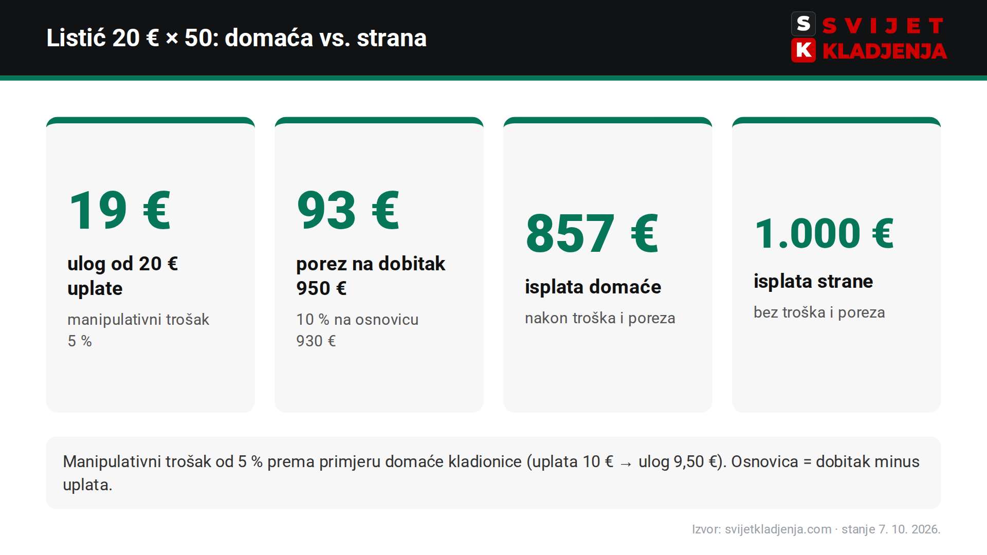 Listić 20 € po kvoti 50 kod PSK-a i bet365: ulog 19 € nakon manipulativnog troška, porez 93 €, isplata 857 € naspram 1.000 € kod bet365