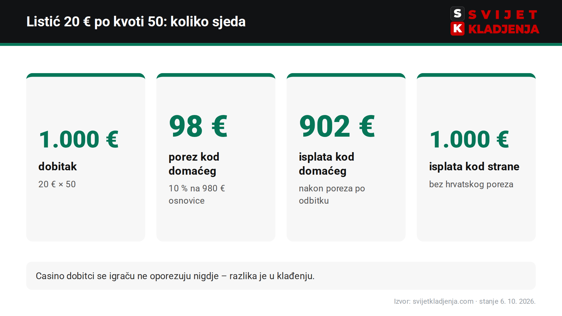 Računica poreza na dobitak od klađenja: listić 20 € po kvoti 50 kod PSK-a isplaćuje 902 €, kod bet365 1.000 €
